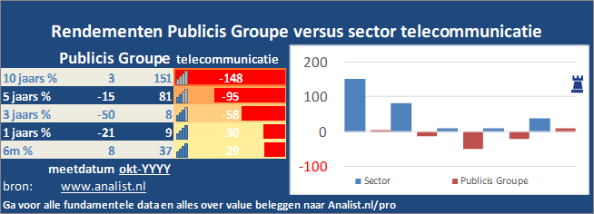 beurskoers/><br></div>De periode van begin 2020 tot augustus 2020 was een slechte periode voor de beleggers. Het aandeel  verloor  ruim 26 procent. </p><p class=